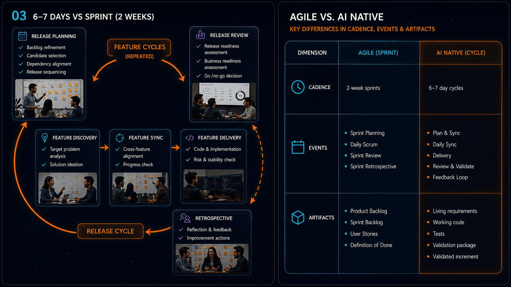 AI-native operating model comparing 6-7 day feature cycles with two-week agile sprints
