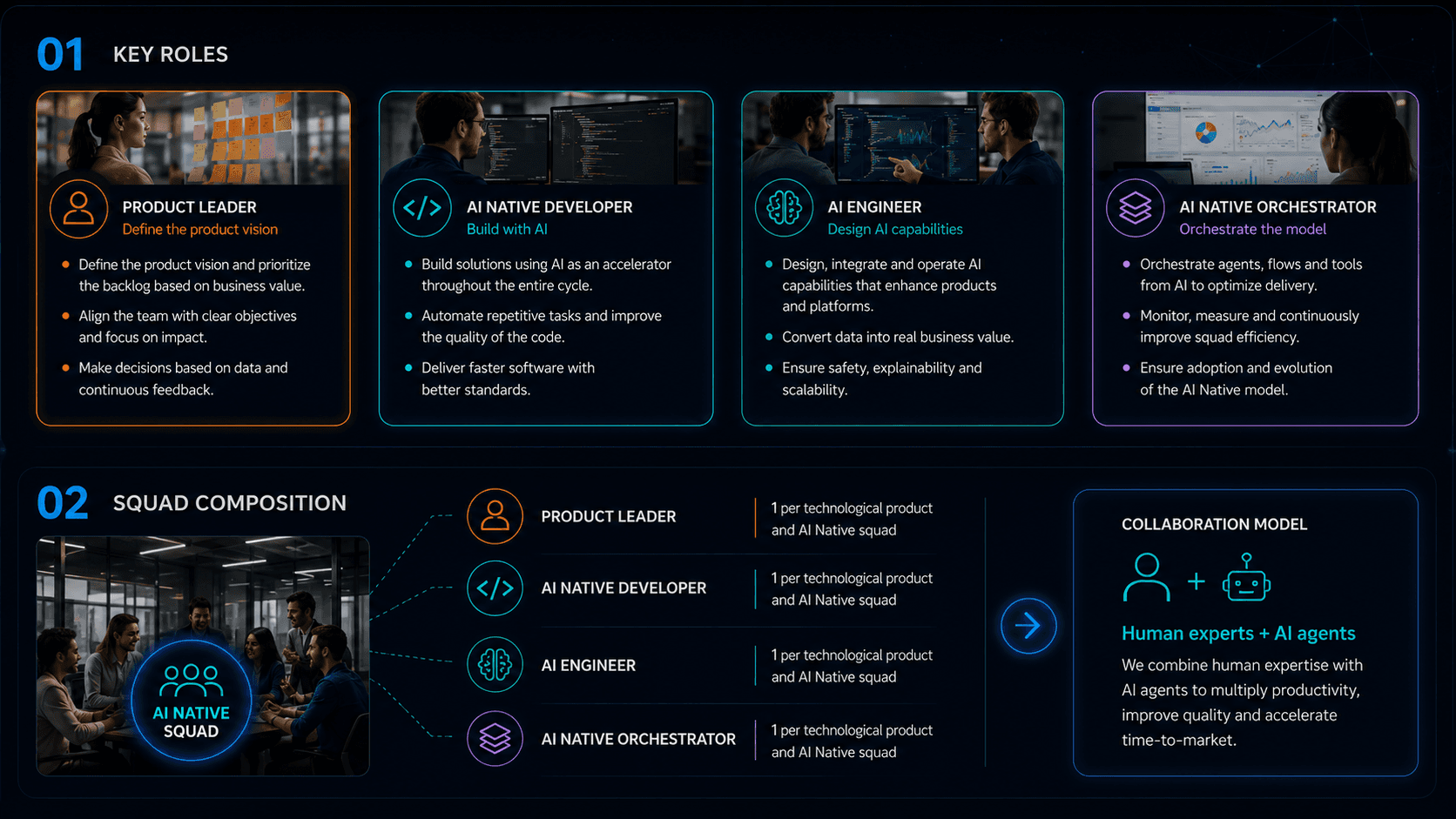 AI-native role model and squad composition with product lead, AI-native developer, AI engineer and orchestrator