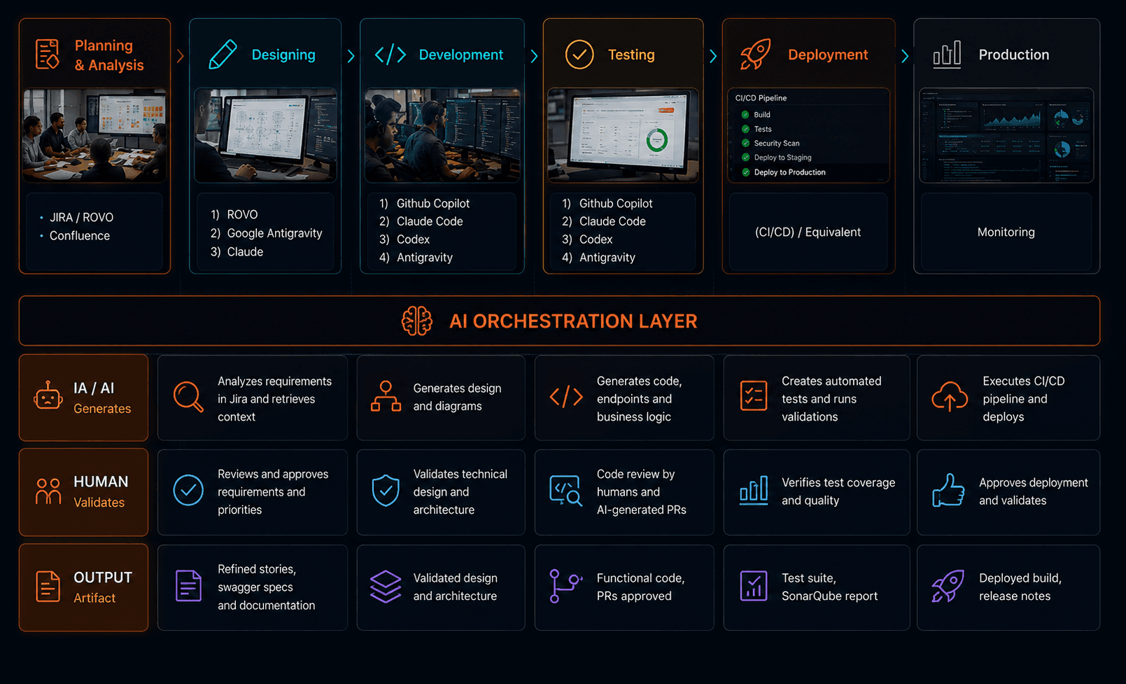 AI-native SDLC technology stack across planning, design, development, testing, deployment and production