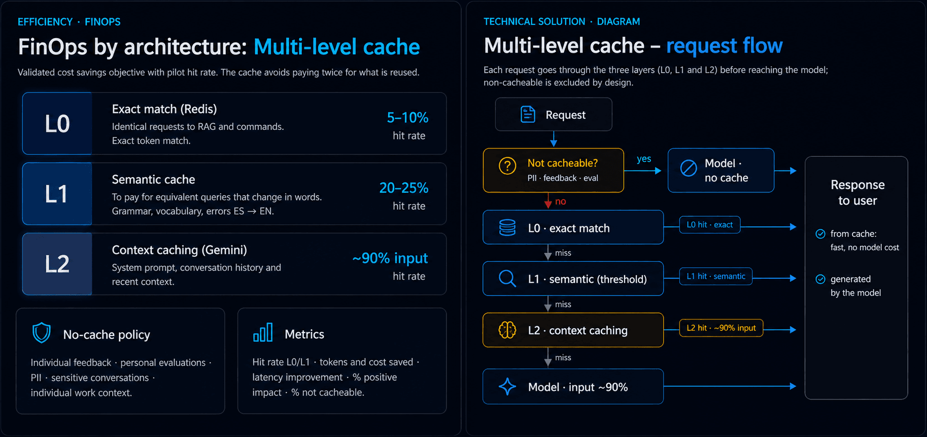 Cost-saving architecture for Gemini usage with multilevel cache, model routing, context control, RAG and open-source path B
