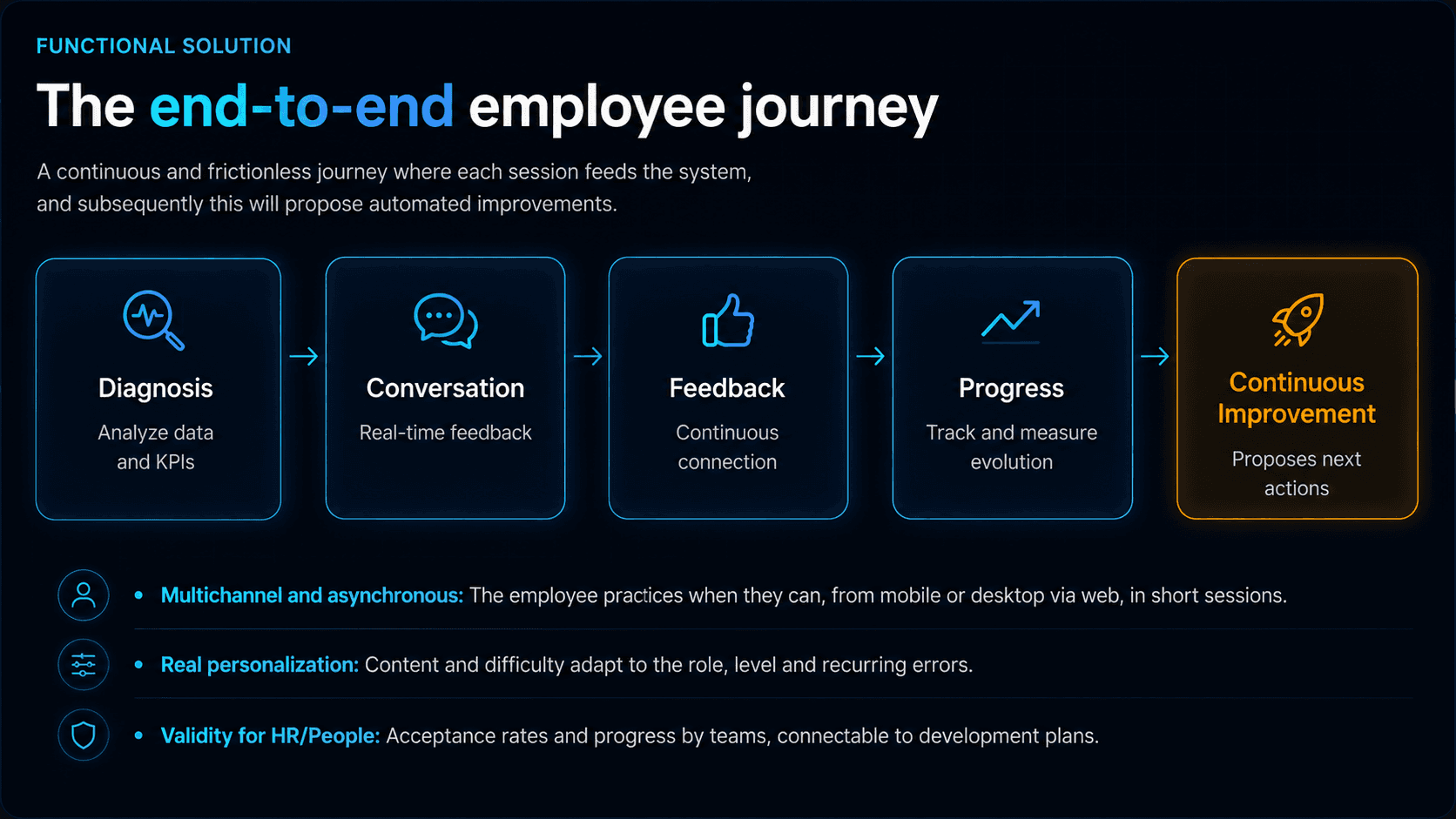 End-to-end employee journey for an English tutor with diagnosis, conversation, feedback, progress and continuous improvement