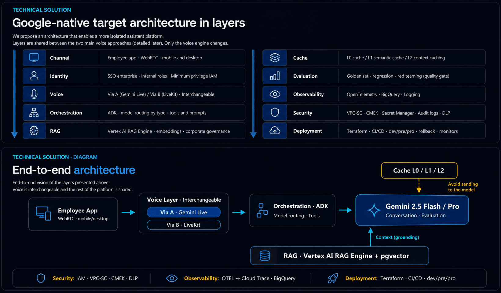 Google-native layered target architecture for the English tutor assistant