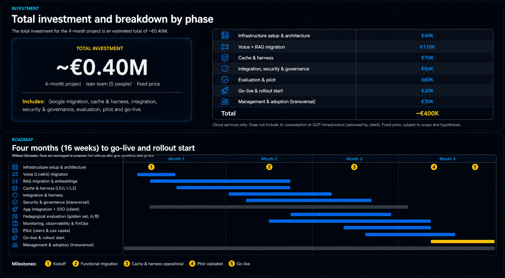 Investment breakdown and four-month roadmap for go-live and rollout start