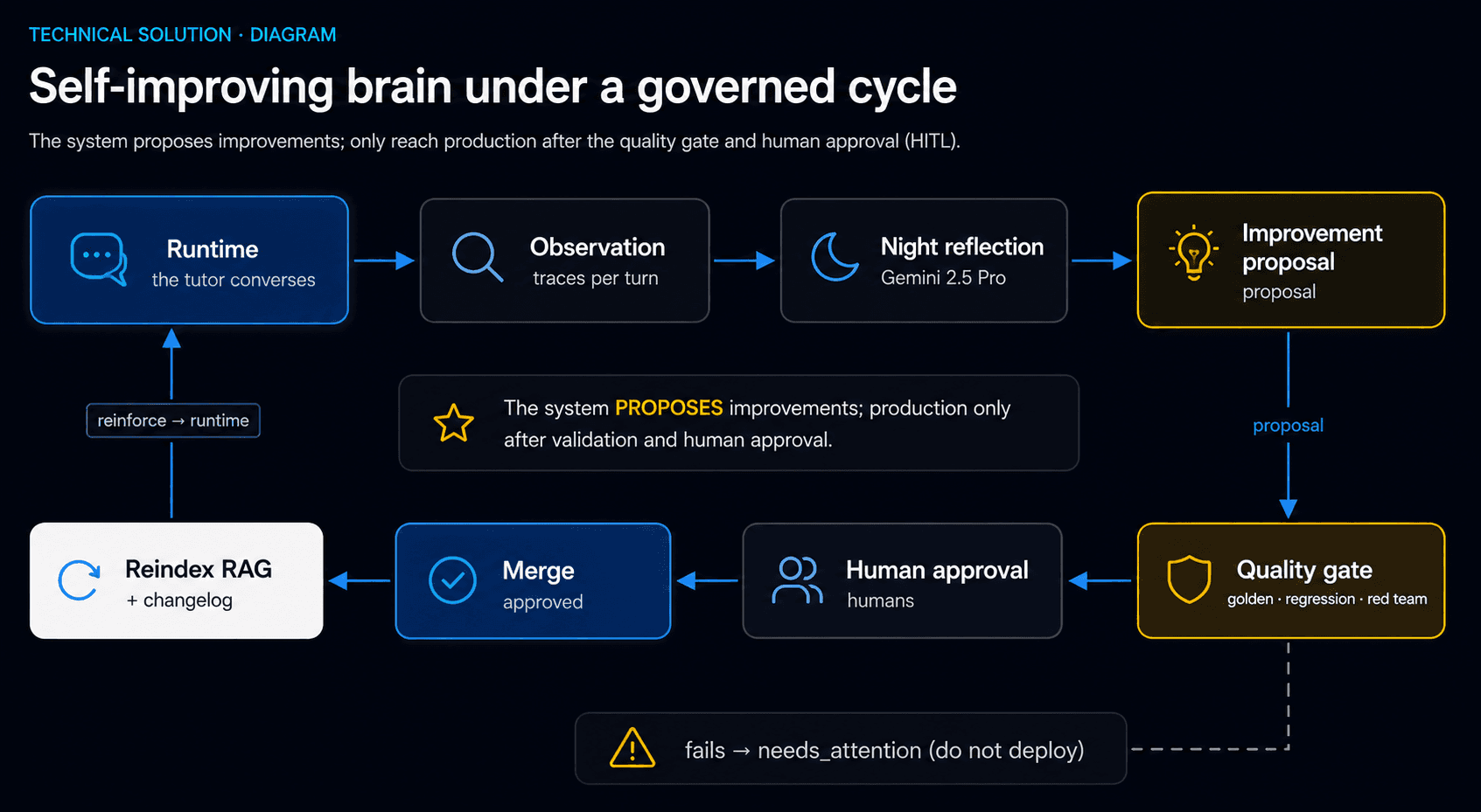 Self-improving brain under a governed cycle with runtime, observation, proposal, quality gate, human approval and reindexing