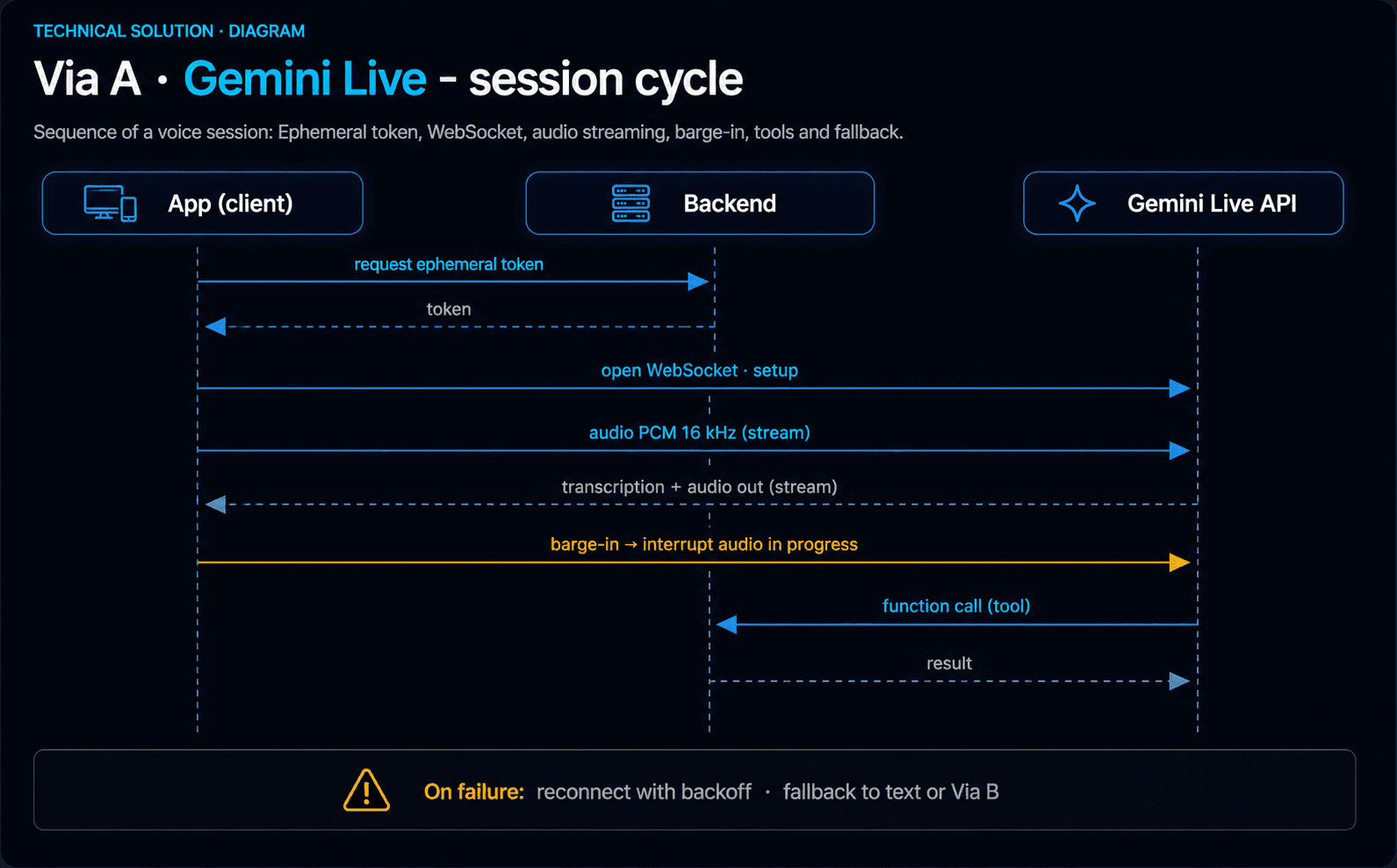 Gemini Live session cycle with client app, backend and Gemini Live API