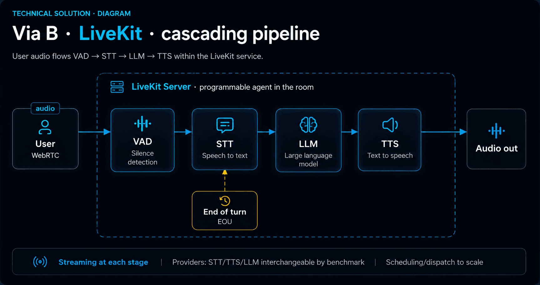 LiveKit cascading pipeline with VAD, speech-to-text, LLM, text-to-speech and audio out